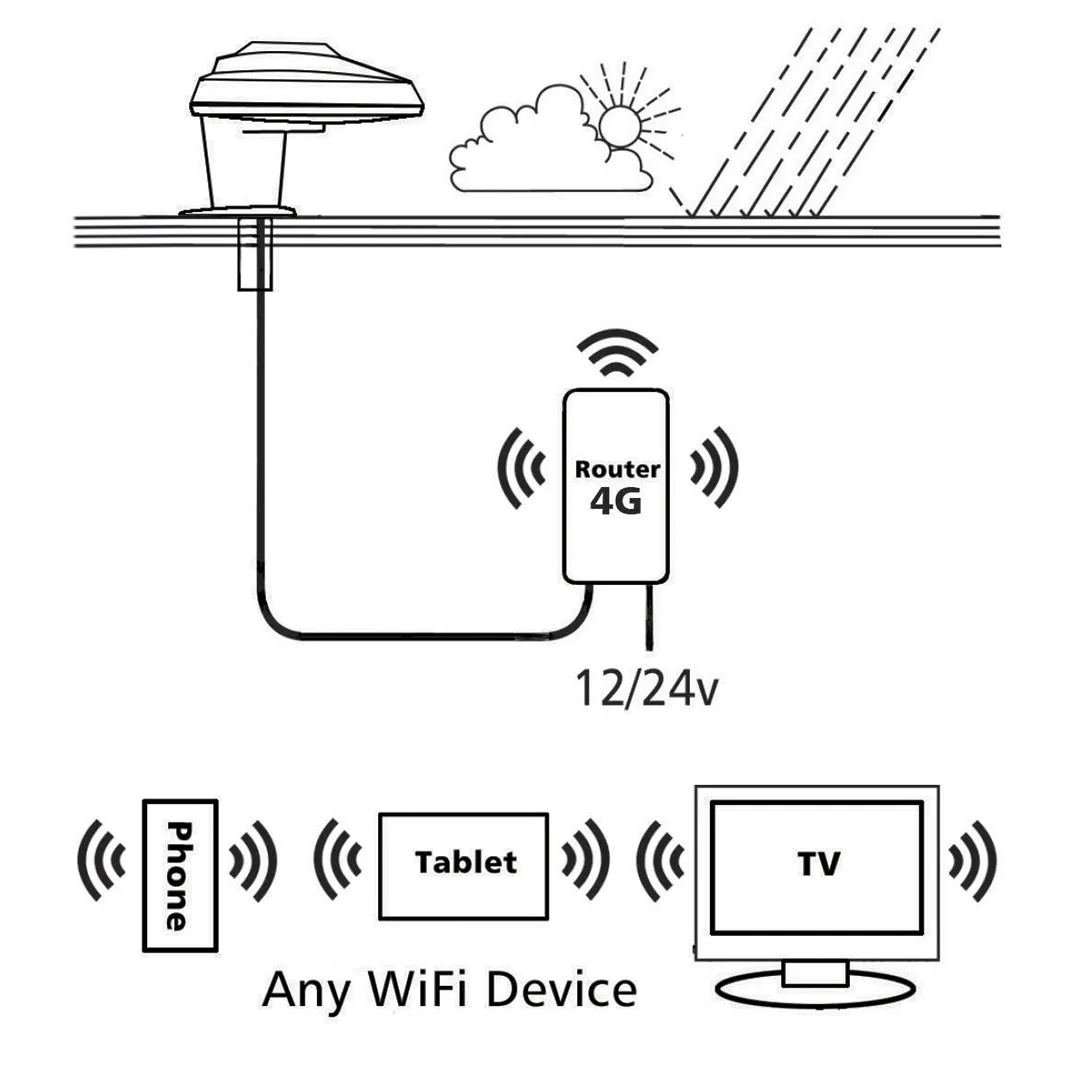 Vision Plus Status 270 Wi-Fi Antenna and 4G Router - Image 4